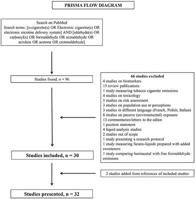 Frontiers Carbonyl Emissions in E cigarette Aerosol A